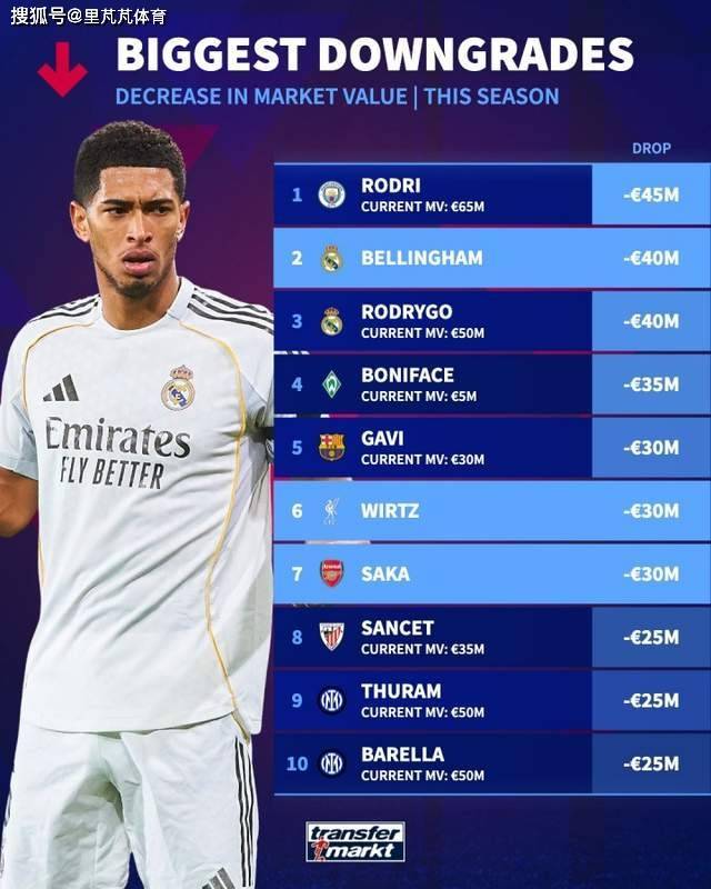 一日西甲动向：皇马巴萨争夺一个新人，西甲明星价值是真的高